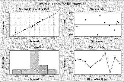 Regression Analysis: bruttovekst versus bestand The regression equation is bruttovekst = - 438 + 0,262 bestand