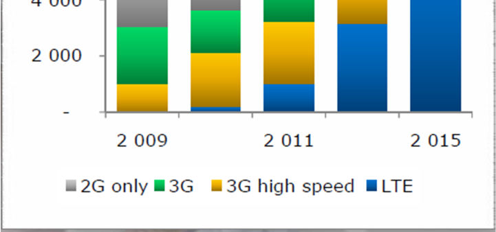 Figur 6. Estimat antall LTE 800 sendestasjoner. Kilde: Nexia. 3.