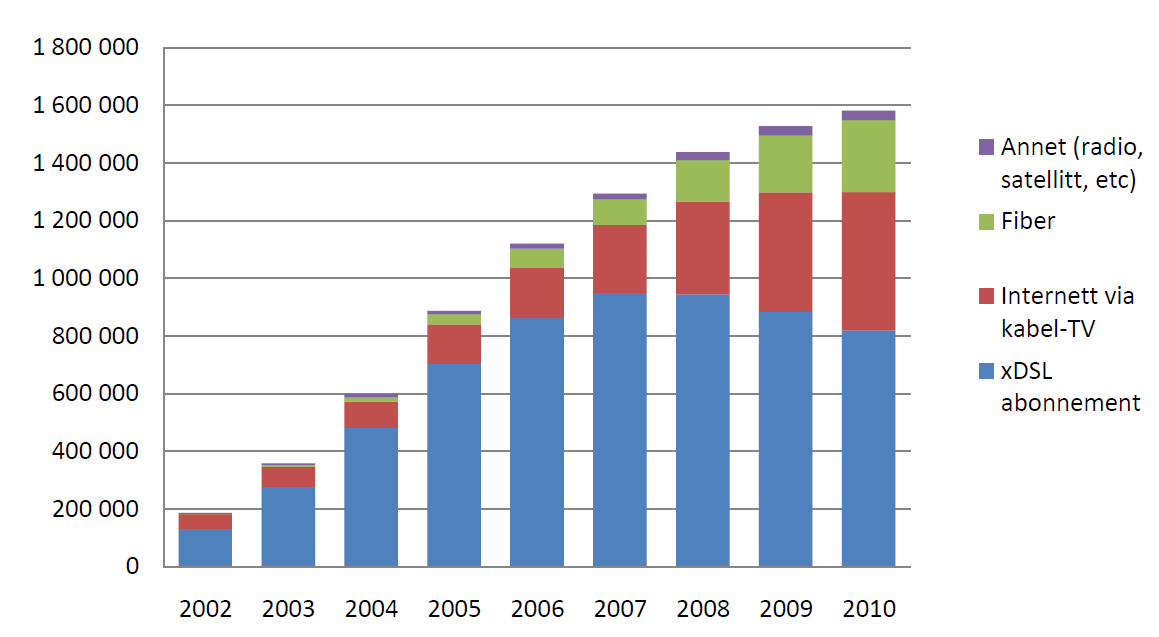 Antall bredbåndsabonnement