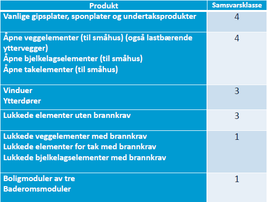 Samsvarsklasser Fra temaveileder HO-3/2008