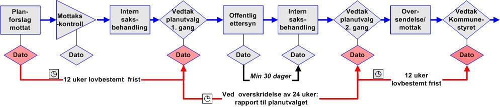 Nøkkeltallsprosjektet PLANSAKER Lovbestemte frister - Ot.prp.