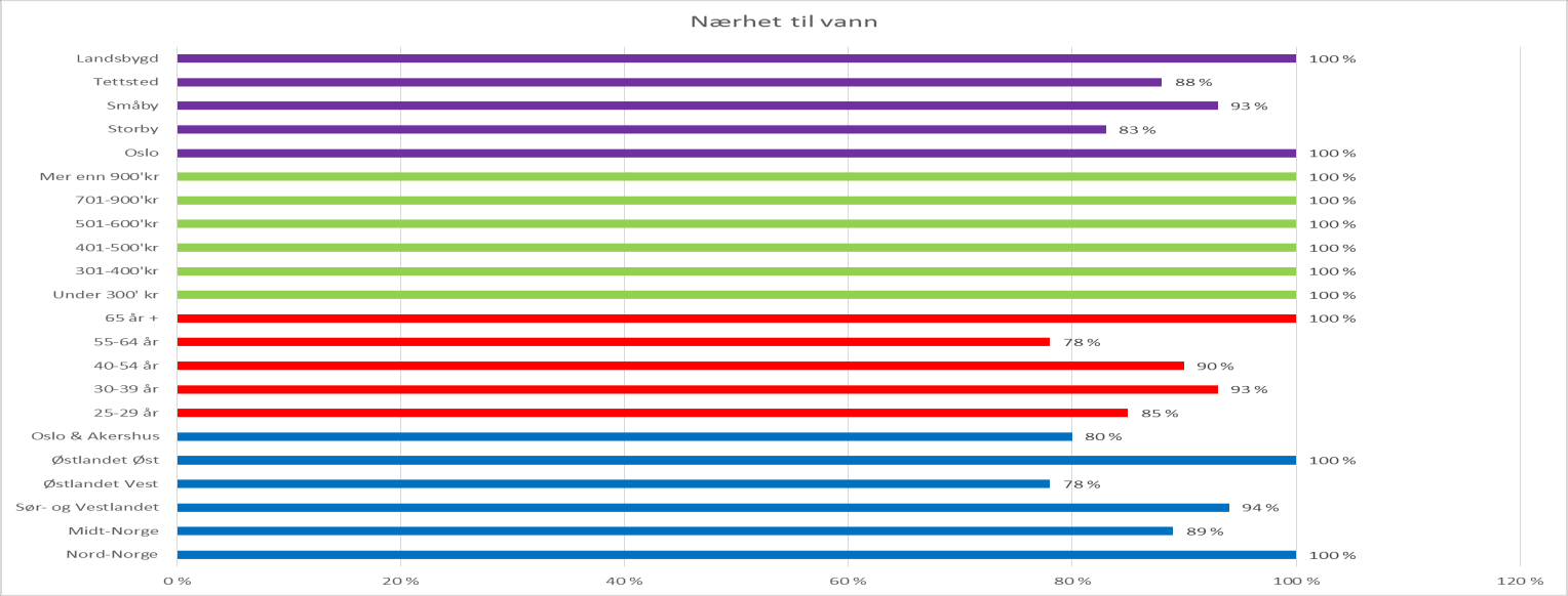 Kjøpskriterier ved kjøp av hytte Nærhet til vann Nærhet til vann er et viktig kjøpskriterie for 90% av de potensielle kjøperne.