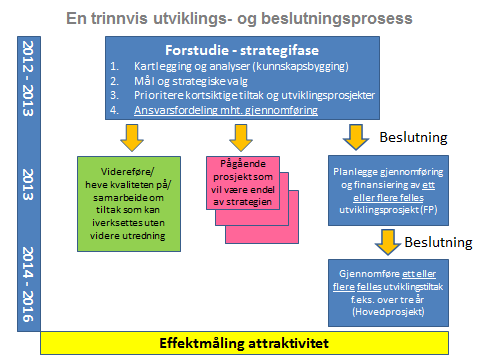 Figur: Forslag til trinnvis utviklings- og beslutningsprosess for samarbeid om utvikling av attraktivitet 5. Prosjektbeskrivelse forstudie 5.