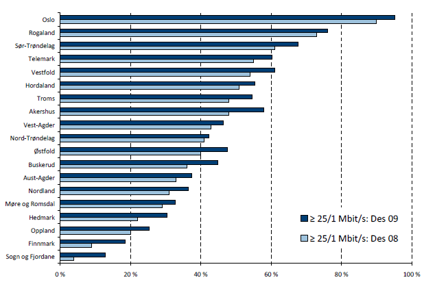 Fylkesvis bredbåndsdekning for