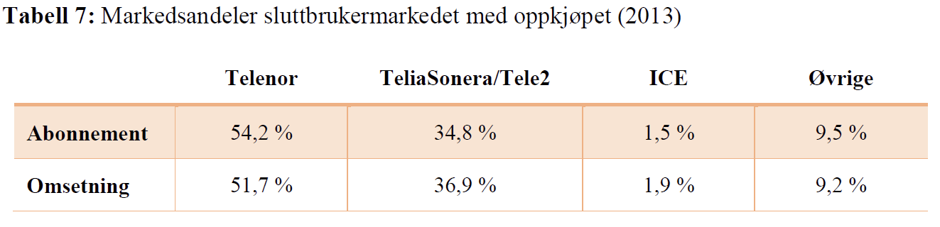 Konkurransemessige vurderinger (2) Reduksjon fra 3 til 2 MNOer som følge av oppkjøpet TSN/Tele2 og Telenor vil samlet ha ca.