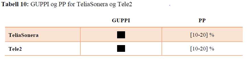 Resultater Resultatene fra PP viser et prispress for TeliaSonera og Tele2 på