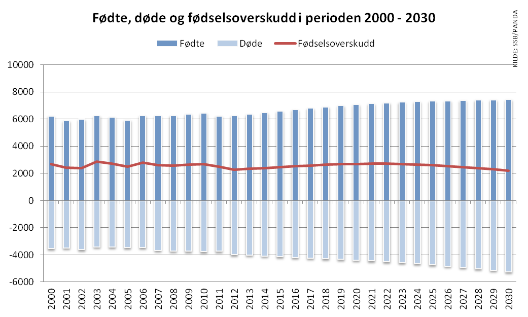 Fødte og døde Figuren viser historisk statistikk og prognose for fødte, døde og fødselsoverskudd i fylket (prognosen bygger på SSBs middelalternativ).