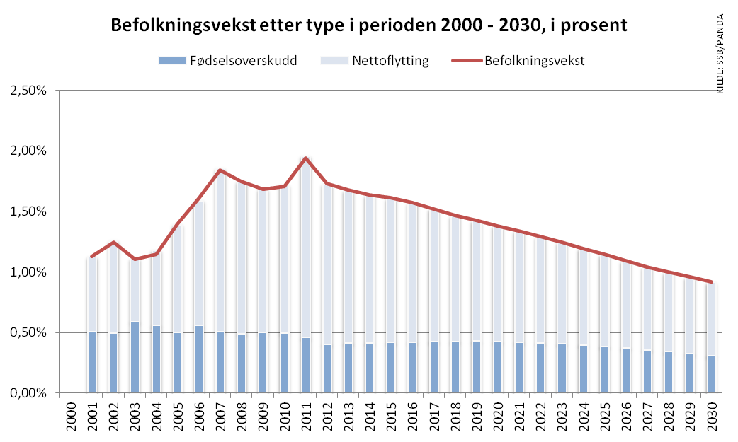 Befolkningsutviklingen Figuren viser historisk statistikk og prognose for den samlede befolkningsveksten i fylket, samt utviklingen i befolkningsvekstens komponenter (prognosen bygger på SSBs