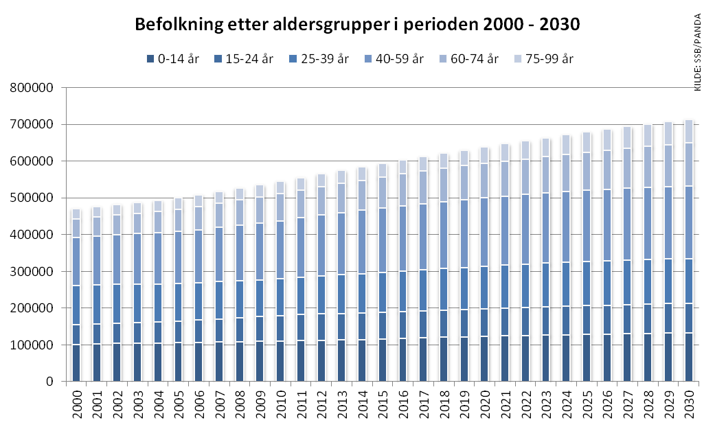 Figuren viser historisk statistikk og prognose over befolkningen i fylket fordelt på aldersgrupper (prognosen bygger på SSBs middelalternativ).