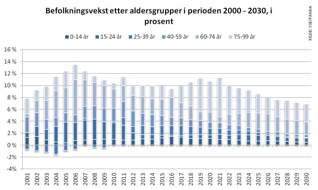 Figuren viser historisk statistikk og prognose for den årlige befolkningsveksten i fylket fordelt på aldersgrupper (prognosen bygger på SSBs middelalternativ).