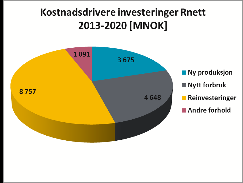 D-nett R-nett Figur 5-1 Forventede investeringer pr nettnivå og hovedtype av investeringer.