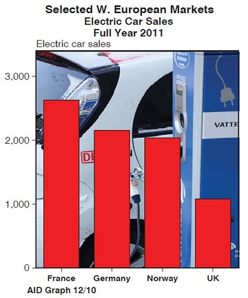 Elbilstatus i Norge I 2011 solgt 2.242 elbiler I årets første 4 måneder 1.203 solgt, vi forventer ca 3.