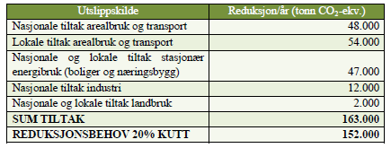 Lokale klimamål Miljøpakke for transport, Trondheim (2008): 2018: Minst 20% reduksjon i transportrelaterte klimagassutslipp relativt til 2008