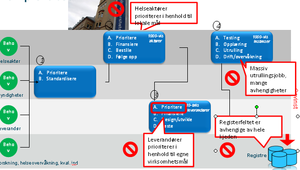 Lav endringsevne og stor kompleksitet 3.