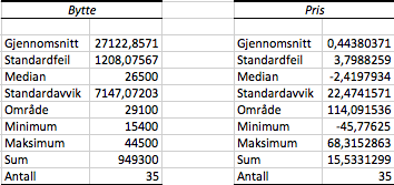 100 P-verdien: I dette tilfellet er p-verdien 0,64 >0,05, og det er sammenhengen mellom bytte og priser er ikke statistisk