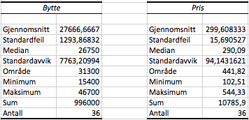 99 P-verdien: I dette tilfellet er p-verdien 0,98 >0,05, og