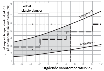 Side 10 av 47 Frdamper driftsgrenser/temperaturdifferanser Kurvene under viser minimum g maksimum tillatte temperaturdifferanser fr isvann eller glykl-blanding i frhld til utgående vanntemperatur.