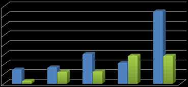 Likviditet Diagrammet viser arbeidskapitalen korrigert for premieavviket i perioden 2009-2013 (tall i hele tusen).