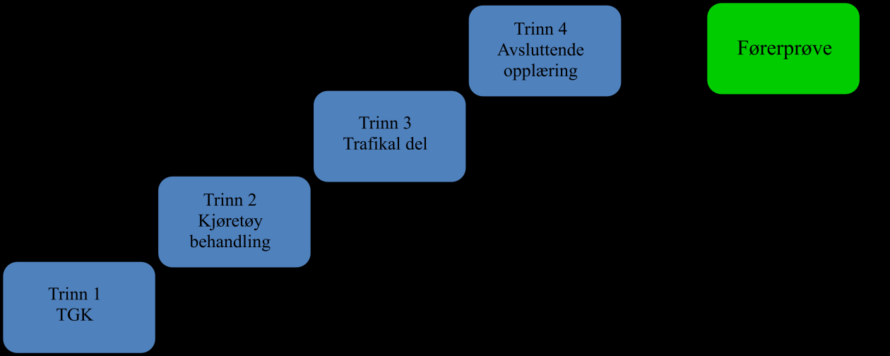 Som figuren under viser er trafikkopplæringen modulbasert og oppdelt i fire trinn. Figur 2: Bearbeidet etter Læreplanen 2004.