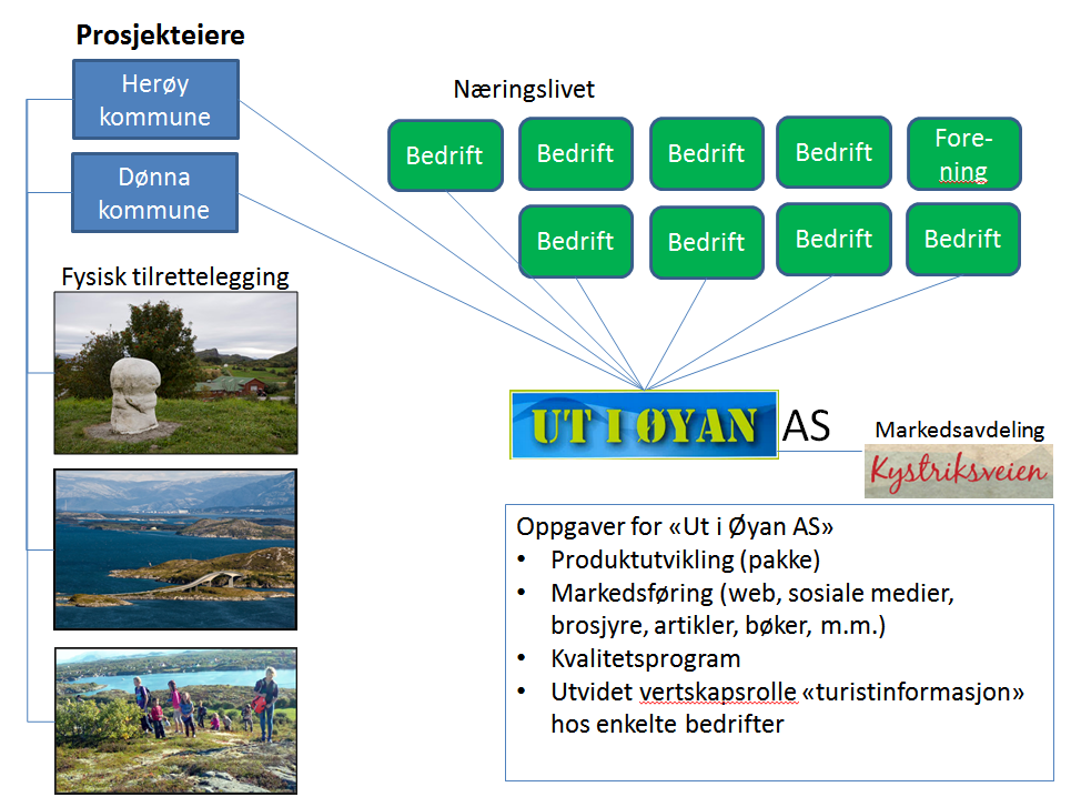 Sak 17/14 Organisering og strategi 1. Det etableres et aksjeselskap «Ut i Øyan AS» som eies av næringslivet og kommunene Herøy og Dønna.