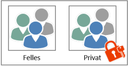 forretningshemmeligheter og konfidensiell informasjon. Selv om alle kan se navnet på den private gruppen, er informasjonen sikkerhetstrimmet og utilgjengelig fra søk, koblinger eller på andre måter.