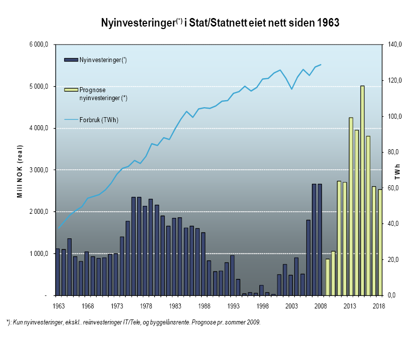 Det er et etterslep i investeringer Høyt fokus på effektivisering. Lave investeringsnivåer over mange år.