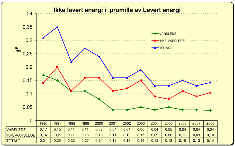 Ingen dramatisk økning av ikke levert