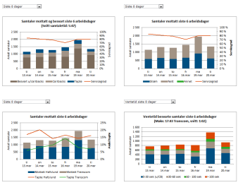 Datakvalitetsløsningen en del av totalløsningen Symposium (telefoni) Datavarehus Rapportering