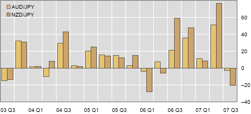 Figur 1: Kvartalsvis avkastning pr år basert på daglige observasjoner, Gyntelberg og Remolona (2007).