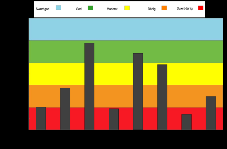 Figur 72. Normalisert EQR (neqr) av ASPT for elver og bekker i Gjersjøvassdraget i 2014. Økologisk tilstandsklasse er angitt med farger etter (jf. tabell V1-2).