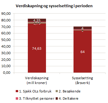 Gjennomføring av arrangementet bidrar med 74,63 millioner kroner i økt verdiskaping Gjennomføring av arrangementet er beregnet av arrangørs inntekter på 96,525 millioner kr, utgifter på 97 millioner