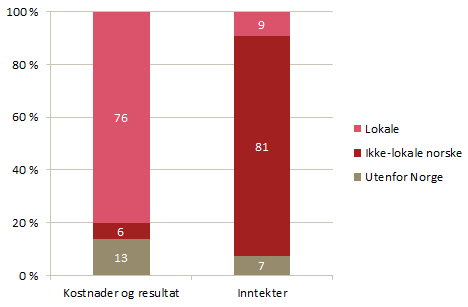 Nasjonal verdiskaping i 2014 Sjakk OL mottok 77 millioner i statsstøtte i 2014, dette er penger som er generert i Norge. Det var 2887 utenlandske tilreisende til arrangementet.