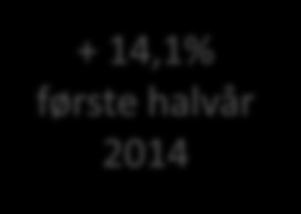 Trenden så langt i år viser en fortsatt sterk økning i antall saker som sendes til inkassoselskapene 8 000 000 7 000 000 6 000 000 + 14,1% 2013 + 14,1% første halvår 2014 5 000 000 4