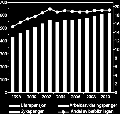 Antall mottakere av SP, AAP og UP - og andel av befolkningen