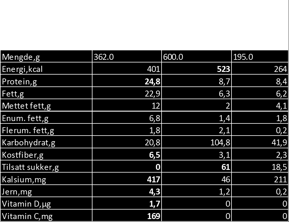 Næringsinnhold i lunsjalternativene Salat: mye protein og bra med fiber, mye næring per gram. Dekker over halvparten av kalsiumbehovet, dekker 1/3 av jernbehovet, ¼ av vit.