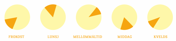 Måltider gjennom dagen Frokost 20 25 % Lunsj 25 30 % Middag 25 30 % Mellom- og kveldsmåltider 15 30 % Å le ve sunt handler om å spise variert så du får dekket behovet for alle næringsstoffene kroppen