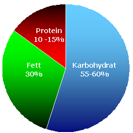 Næringsstoff - fordelingen