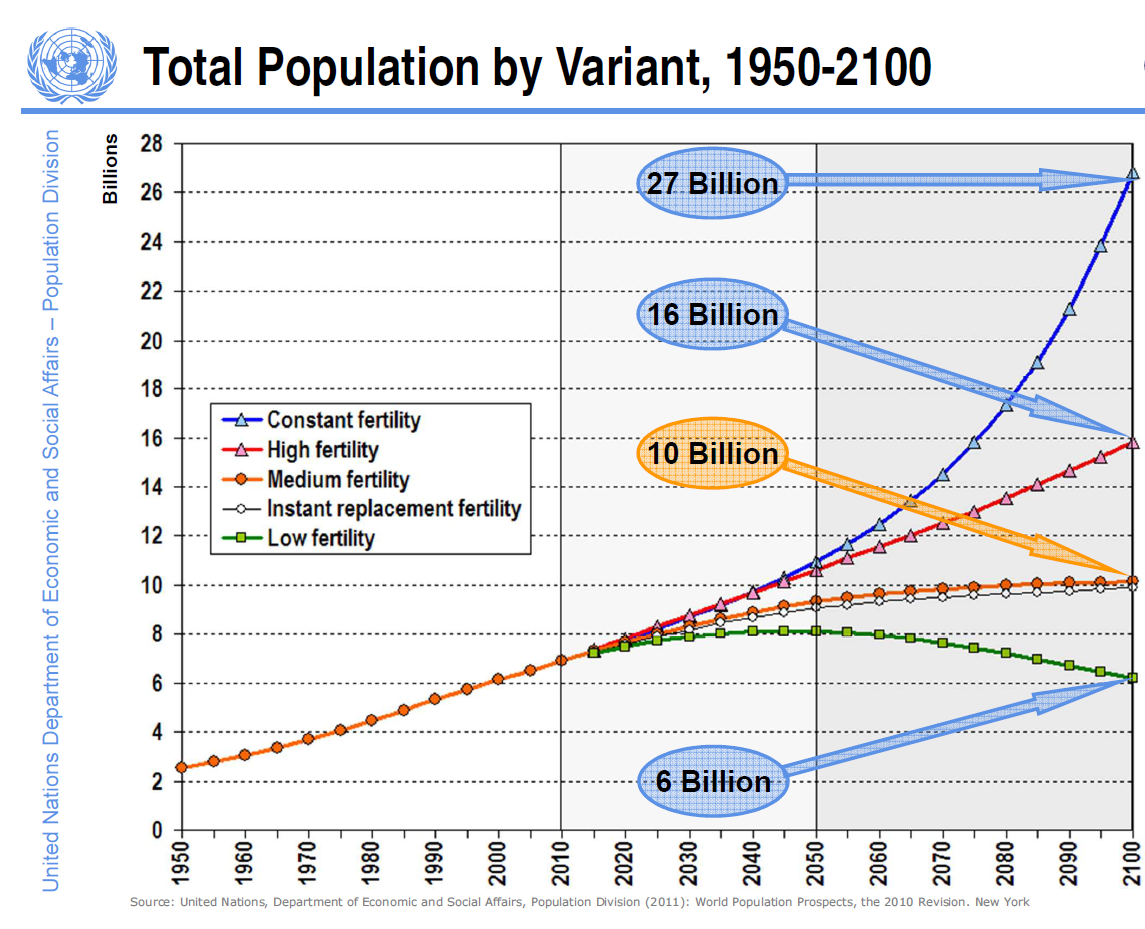 The estimated size of human population from 10,000 BCE 2000 CE Population growth rates might have