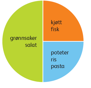 ris eller fullkornspasta 1/3 inneholder fisk, kjøtt eller belgfrukter Ønsker du å gå ned