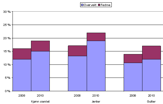 Andel overvektige barn i