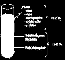 Blodet Blodet frakter næringsstoffer og oksygen ut til alle cellene i kroppen. Blodet frakter avfalsstoffer og karbondioksyd fra cellene og ut av kroppen.