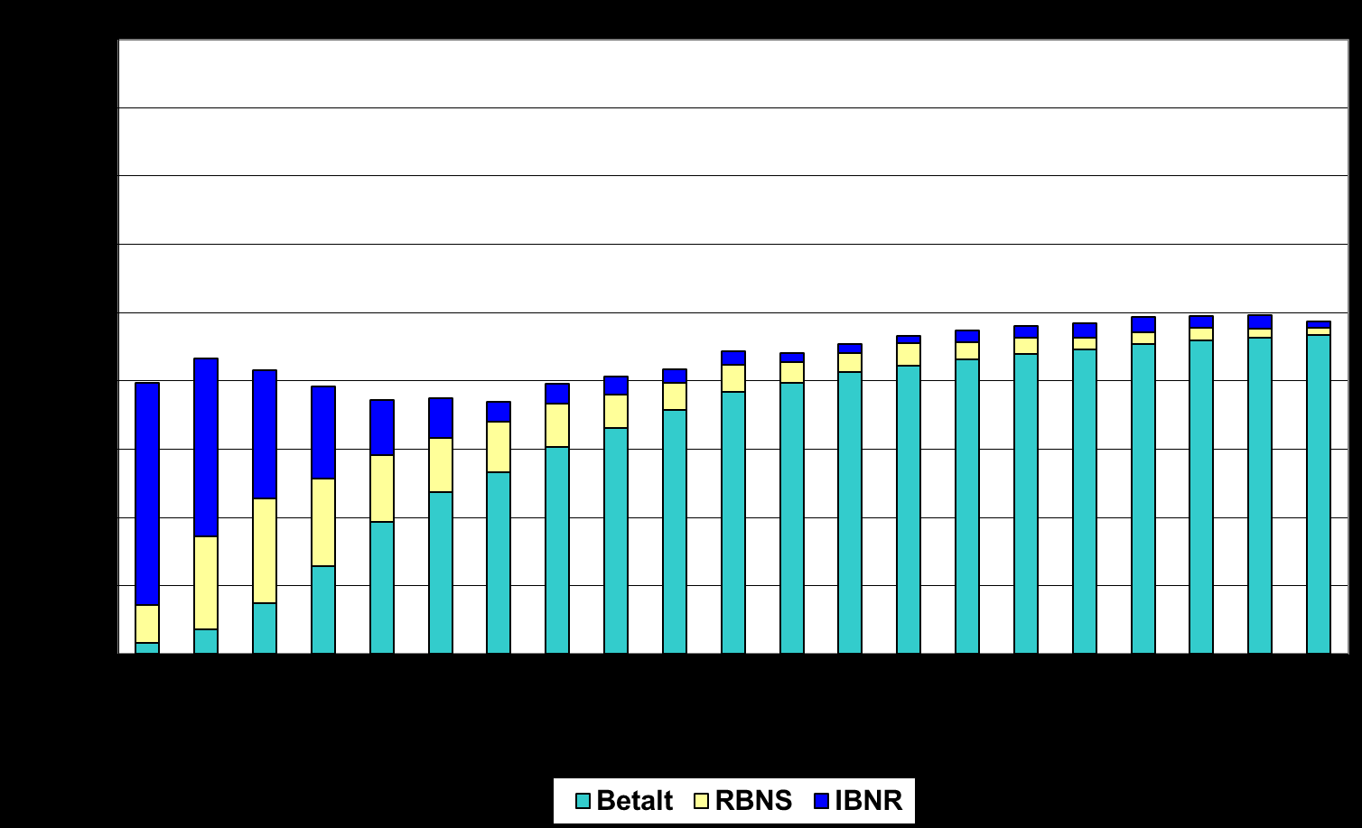 49 Figur 4.8. Sammensetningen av anslåtte brutto erstatningskostnader. Hovedbransjen Yrkesskadeforsikringer Skadeårgang 1991. Data ved utløpet av regnskapsårene 1991 2011. Mill.