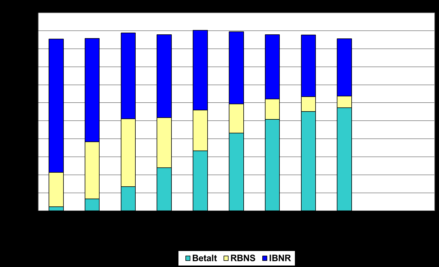 55 Figur 4.20. Sammensetningen av anslåtte brutto erstatningskostnader. Hovedbransjen Yrkesskadeforsikringer Skadeårgang 2003. Data ved utløpet av regnskapsårene 2003 2011. Mill.