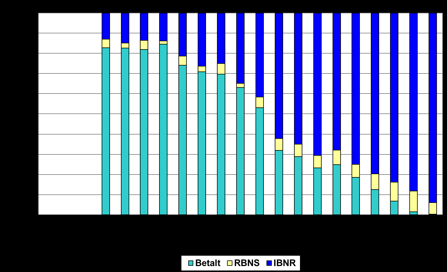 76 Tabell 6.4. Anslåtte brutto erstatningskostnader pr. 31. desember 2011. Delbransjen Yrkessykdomsforsikringer. Relativ fordeling (prosent).