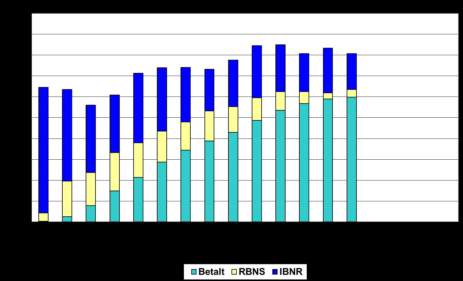 80 Figur 6.7. Sammensetningen av anslåtte brutto erstatningskostnader. Delbransjen Yrkessykdomsforsikringer Skadeårgang 1998. Data ved utløpet av regnskapsårene 1998 2011. Mill.