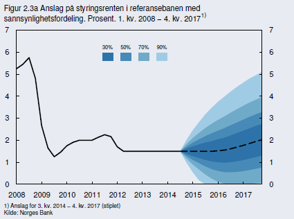 . Følgende figur viser Norges Banks såkalte «rentevifte» fra Pengepolitisk Rapport 4/14, som kom 18. september 2014. Den viser anslag på styringsrenten med sannsynlighetsfordeling.