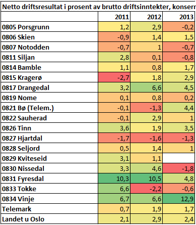 Finansielle nøkkeltall Net1to driftsresultat 2013 Telemarkskommunene 1.