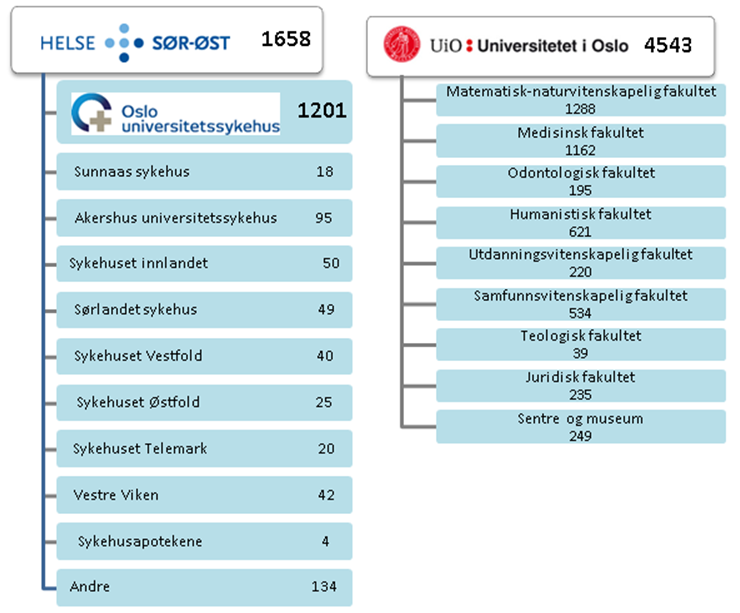 Inven2: Betjener ca 6000 forskere