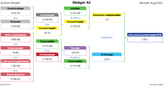 Økonomi Nøkkeltallsgrafer Sammenstilling nøkkeltall, siste 13 kvartaler DuPont Modell DuPont og Hierarkirapporter - skalering og nedlasting til fil Faktisk mot budsjett 1 og 2 (skjermbilde og