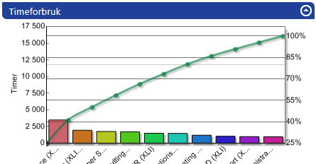 Prosjekt Forside utvidet med Pareto grafer Timeforbruk per prosjekt Ressursforbruk per ansatt Visning timeinntekt/timekostnad Timepris i rapportene for Timeliste per prosjekt og Timerapport per